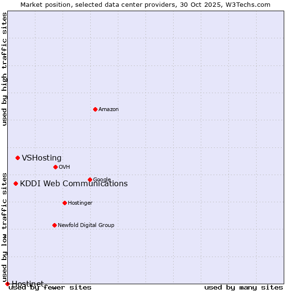 Market position of VSHosting vs. KDDI Web Communications vs. Hostinet