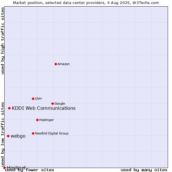 Market position of KDDI Web Communications vs. webgo vs. Hostinet