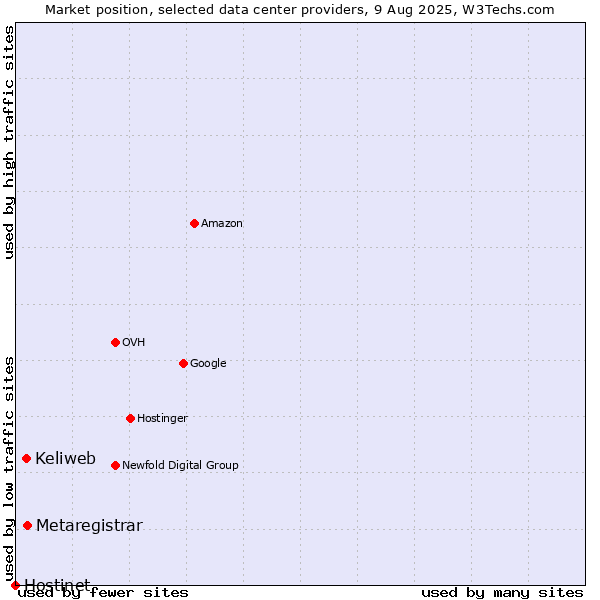 Market position of Metaregistrar vs. Keliweb vs. Hostinet