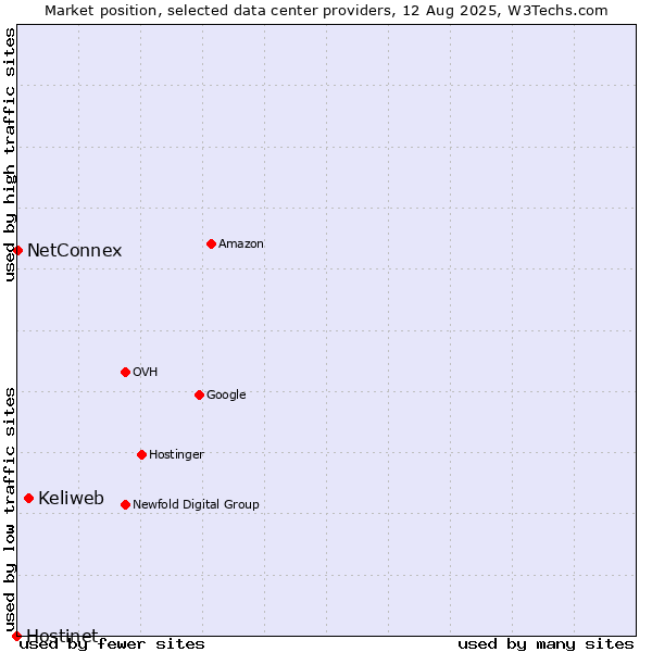 Market position of Keliweb vs. NetConnex vs. Hostinet