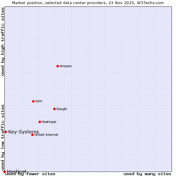 Market position of Key-Systems vs. Hostinet