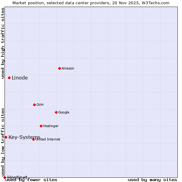 Market position of Linode vs. Key-Systems vs. Hostinet