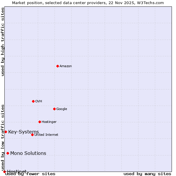 Market position of Mono Solutions vs. Key-Systems vs. Hostinet