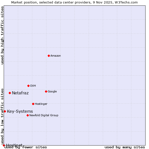 Market position of Netafraz vs. Key-Systems vs. Hostinet