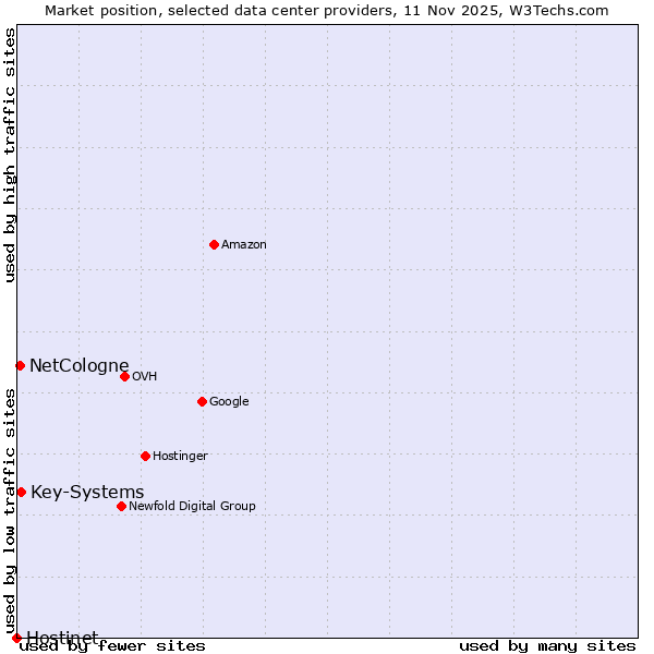 Market position of Key-Systems vs. NetCologne vs. Hostinet