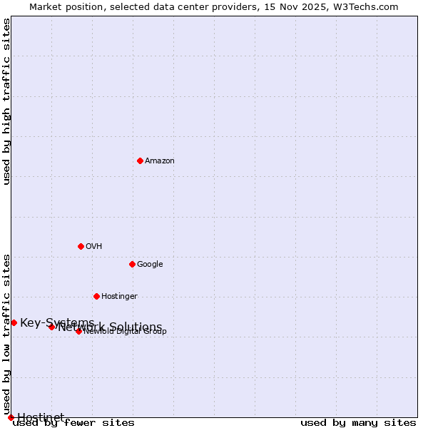 Market position of Network Solutions vs. Key-Systems vs. Hostinet