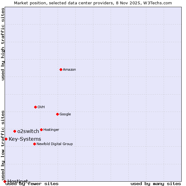 Market position of o2switch vs. Key-Systems vs. Hostinet