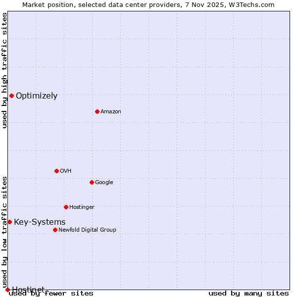 Market position of Optimizely vs. Key-Systems vs. Hostinet