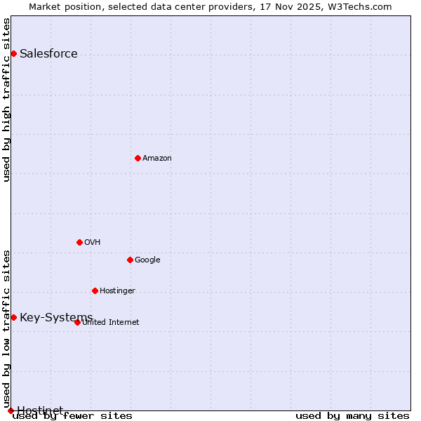 Market position of Salesforce vs. Key-Systems vs. Hostinet