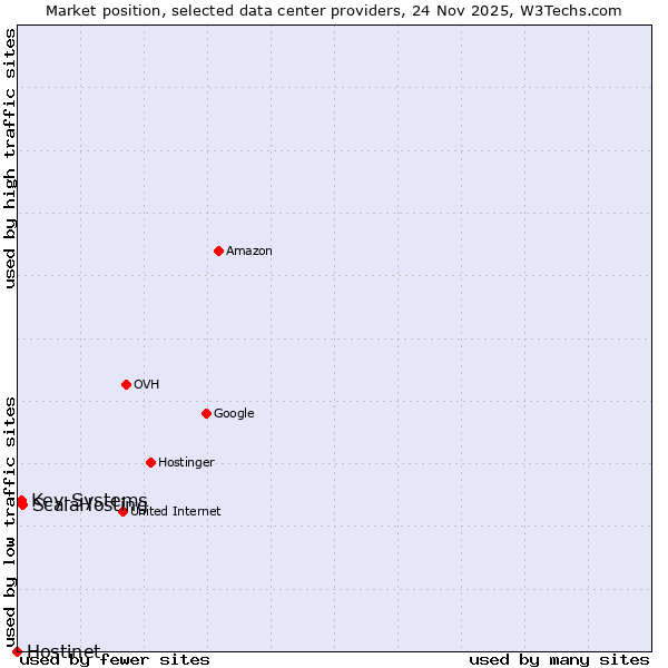 Market position of ScalaHosting vs. Key-Systems vs. Hostinet