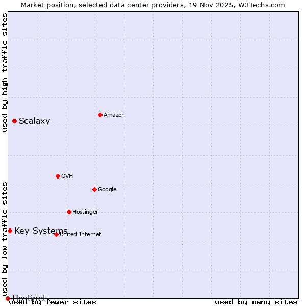 Market position of Scalaxy vs. Key-Systems vs. Hostinet