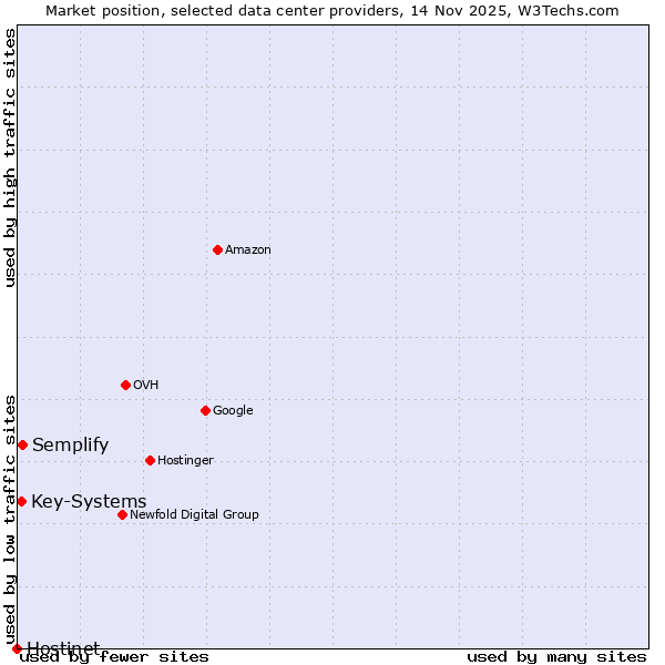 Market position of Semplify vs. Key-Systems vs. Hostinet
