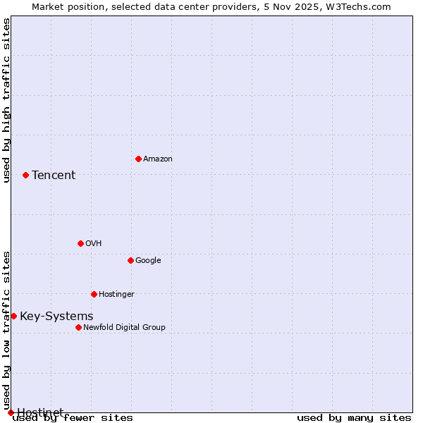 Market position of Tencent vs. Key-Systems vs. Hostinet