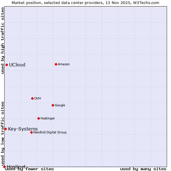 Market position of UCloud vs. Key-Systems vs. Hostinet