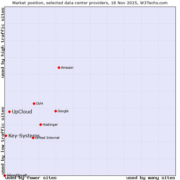 Market position of UpCloud vs. Key-Systems vs. Hostinet