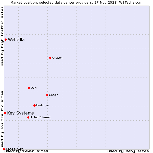 Market position of Webzilla vs. Key-Systems vs. Hostinet