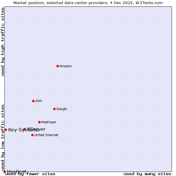 Market position of XServer vs. Key-Systems vs. Hostinet