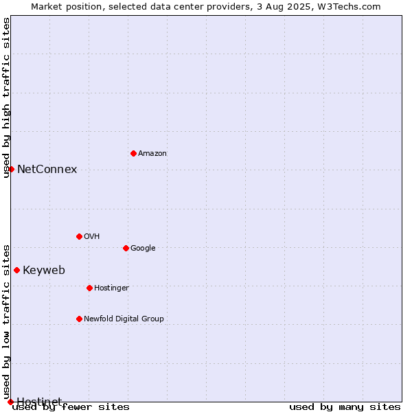 Market position of Keyweb vs. NetConnex vs. Hostinet