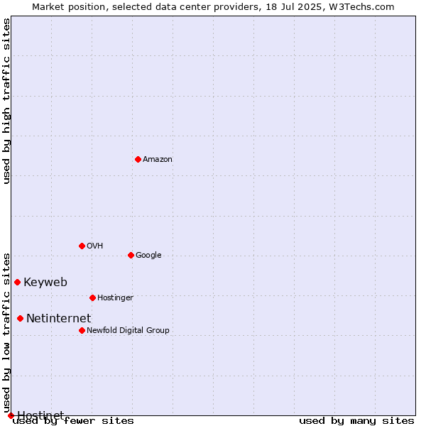 Market position of Netinternet vs. Keyweb vs. Hostinet