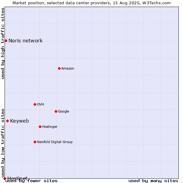 Market position of Keyweb vs. Noris network vs. Hostinet
