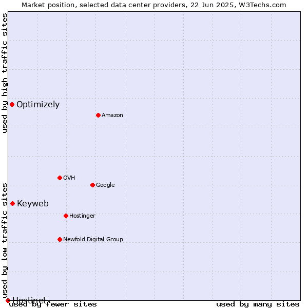 Market position of Keyweb vs. Optimizely vs. Hostinet