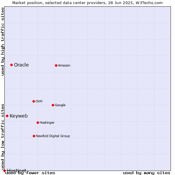 Market position of Oracle vs. Keyweb vs. Hostinet