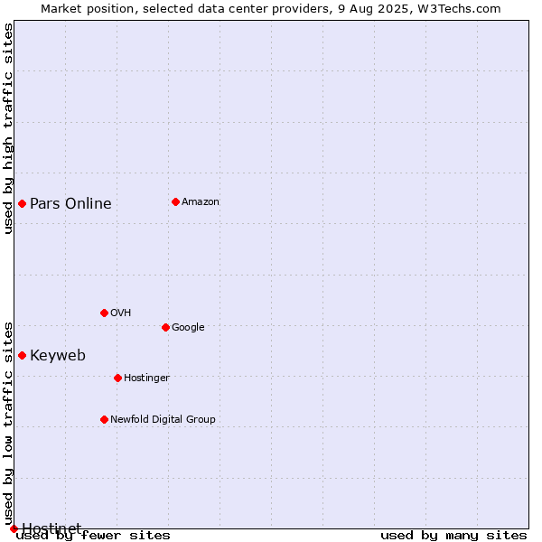 Market position of Keyweb vs. Pars Online vs. Hostinet