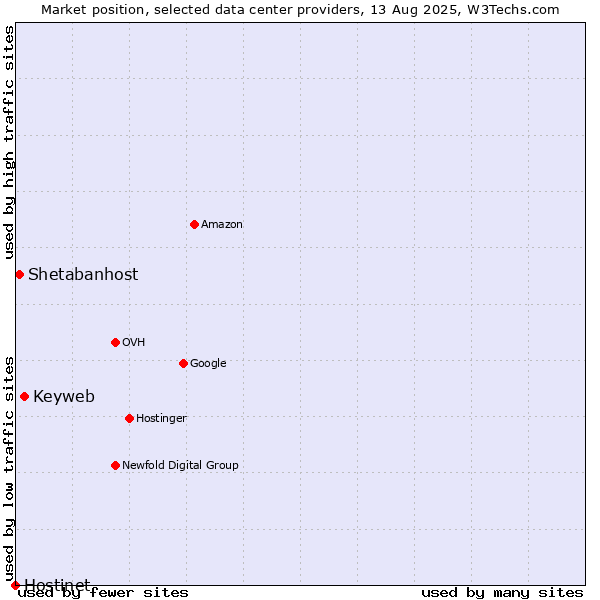 Market position of Keyweb vs. Shetabanhost vs. Hostinet