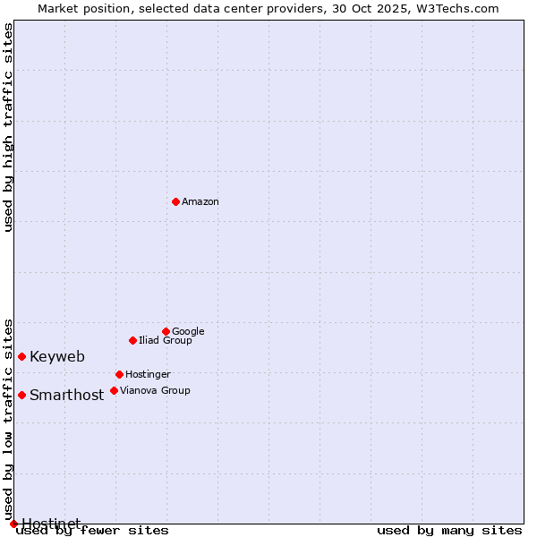 Market position of Keyweb vs. Smarthost vs. Hostinet