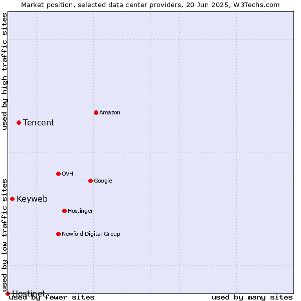 Market position of Tencent vs. Keyweb vs. Hostinet