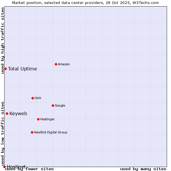 Market position of Keyweb vs. Total Uptime vs. Hostinet