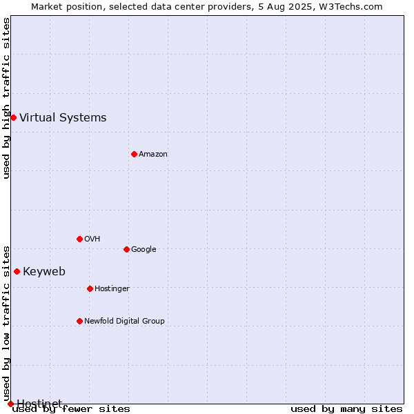 Market position of Keyweb vs. Virtual Systems vs. Hostinet