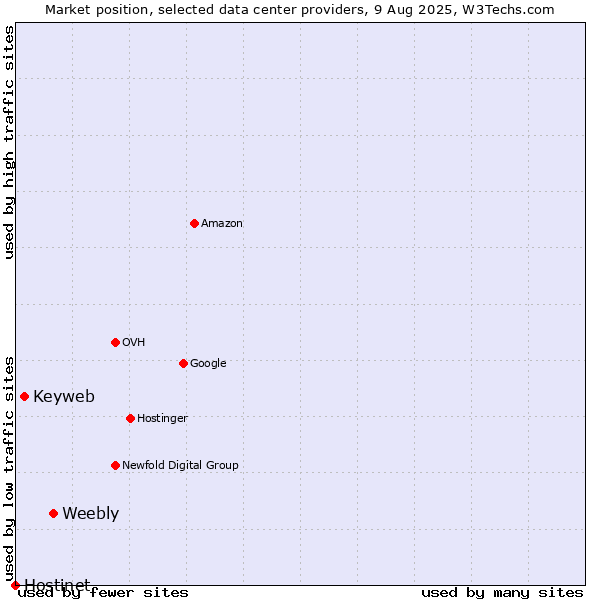 Market position of Weebly vs. Keyweb vs. Hostinet