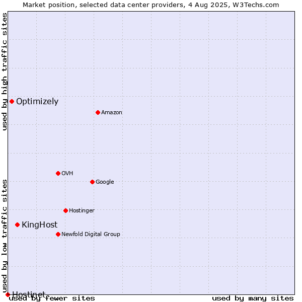 Market position of KingHost vs. Optimizely vs. Hostinet