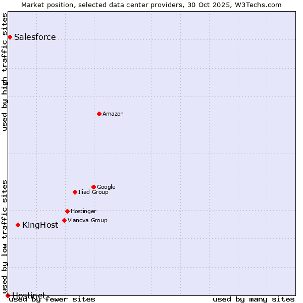 Market position of KingHost vs. Salesforce vs. Hostinet
