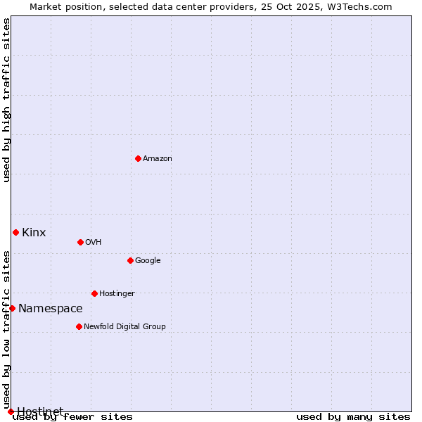 Market position of Kinx vs. Namespace vs. Hostinet