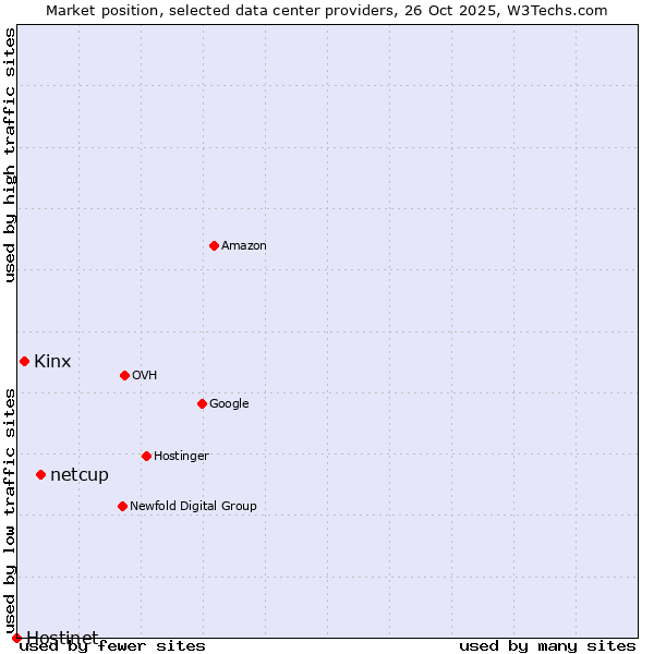 Market position of netcup vs. Kinx vs. Hostinet