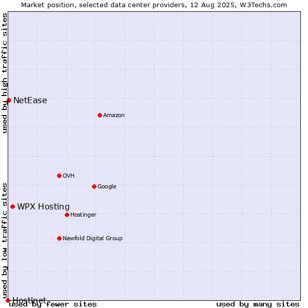 Market position of WPX Hosting vs. NetEase vs. Hostinet