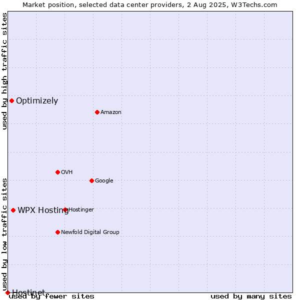 Market position of WPX Hosting vs. Optimizely vs. Hostinet