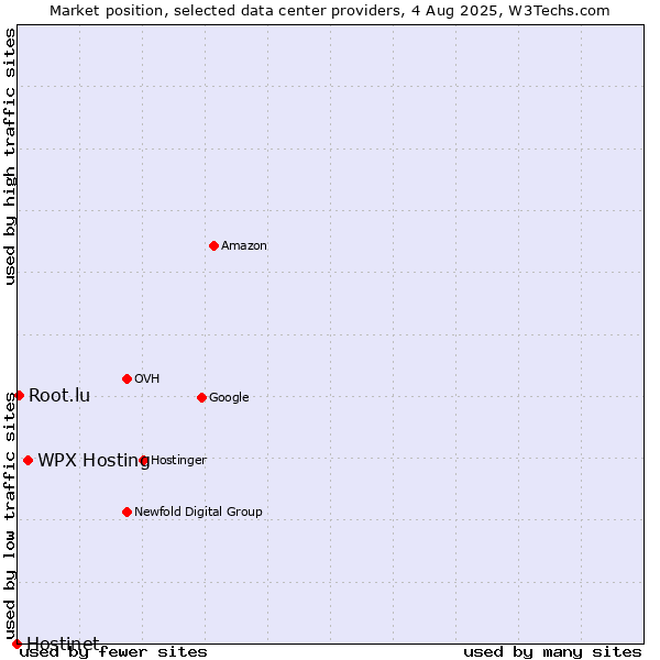 Market position of WPX Hosting vs. Root.lu vs. Hostinet