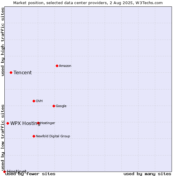 Market position of Tencent vs. WPX Hosting vs. Hostinet