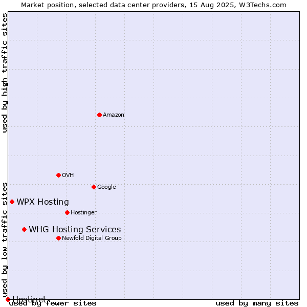 Market position of WHG Hosting Services vs. WPX Hosting vs. Hostinet