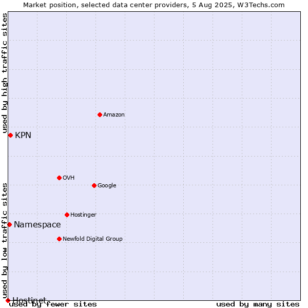 Market position of KPN vs. Namespace vs. Hostinet