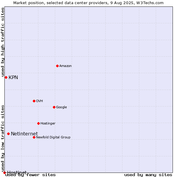 Market position of Netinternet vs. KPN vs. Hostinet