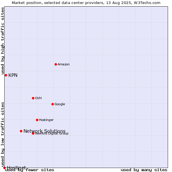 Market position of Network Solutions vs. KPN vs. Hostinet