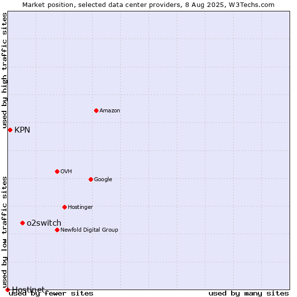 Market position of o2switch vs. KPN vs. Hostinet