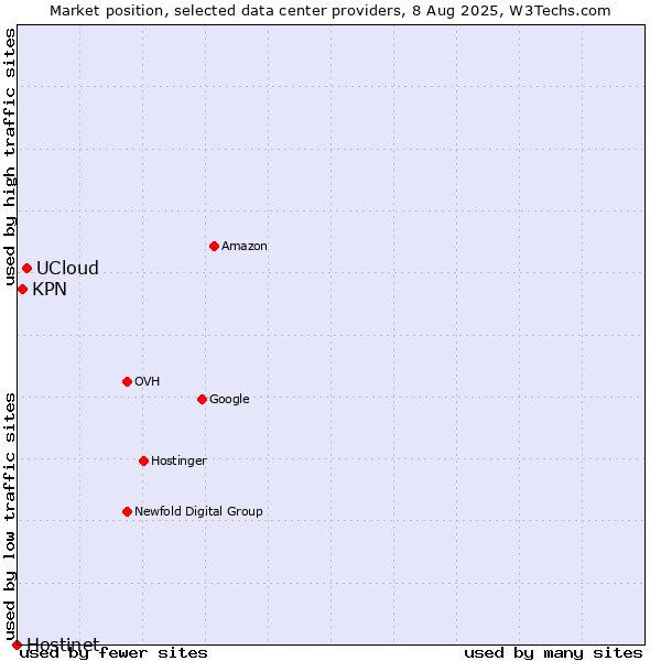 Market position of UCloud vs. KPN vs. Hostinet