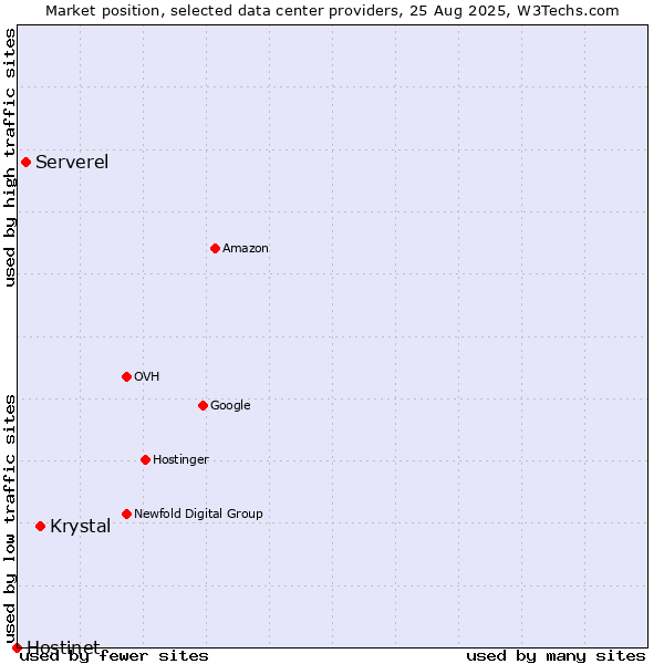 Market position of Krystal vs. Serverel vs. Hostinet