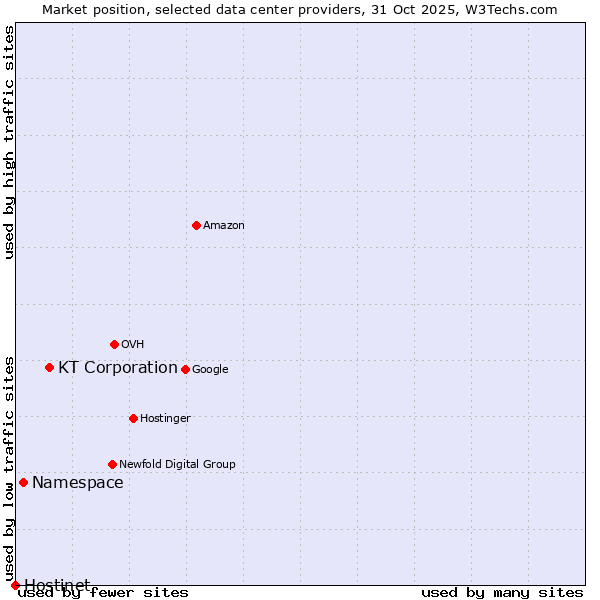 Market position of KT Corporation vs. Namespace vs. Hostinet