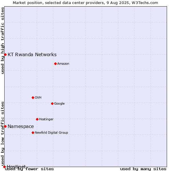 Market position of KT Rwanda Networks vs. Namespace vs. Hostinet